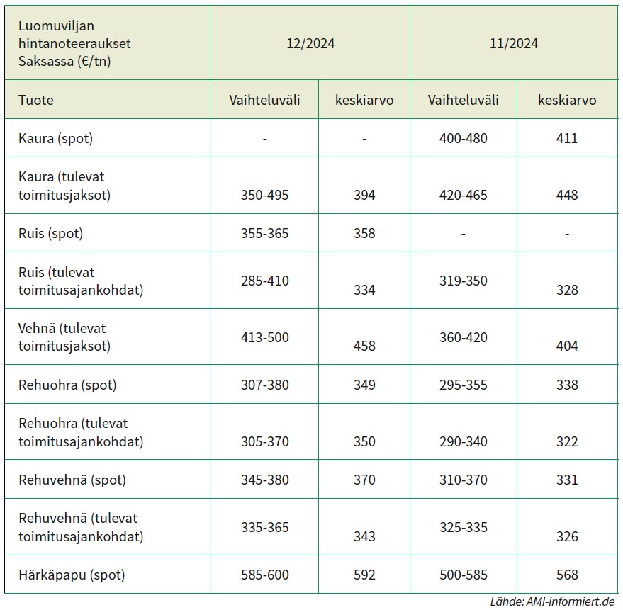 luomuviljan hintanoteeraukset Saksassa marras-joulukuussa 2024